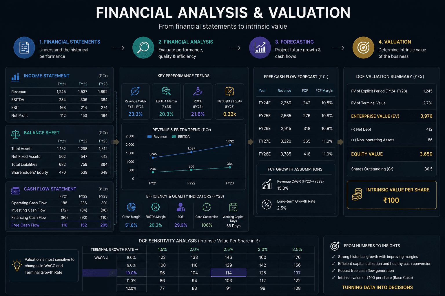 Financial analysis and valuation workflow, from financial statements to intrinsic value via a DCF model